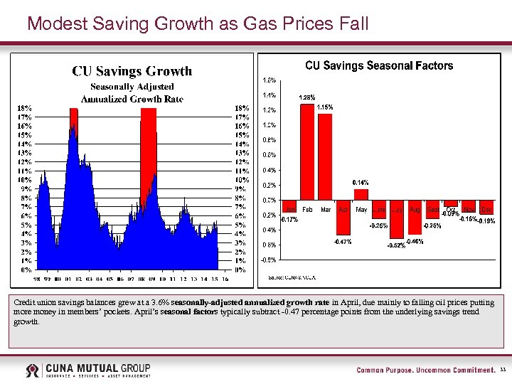 Modest Saving Growth as Gas Prices Fall Credit union savings balances grew at a