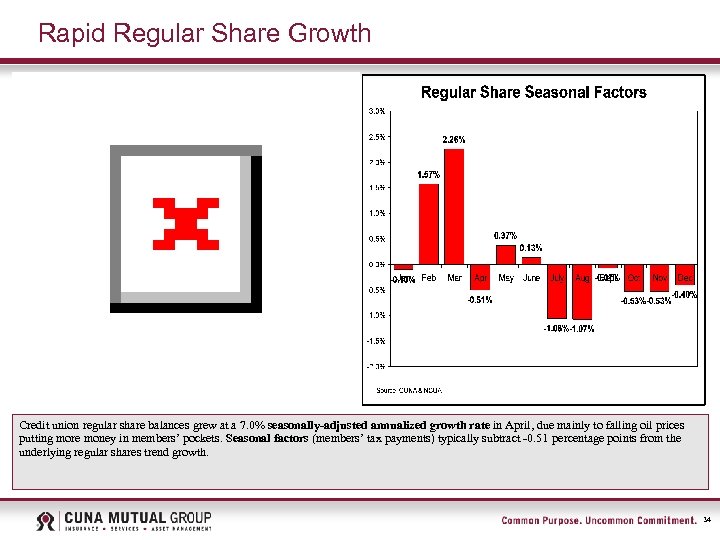 Rapid Regular Share Growth Credit union regular share balances grew at a 7. 0%