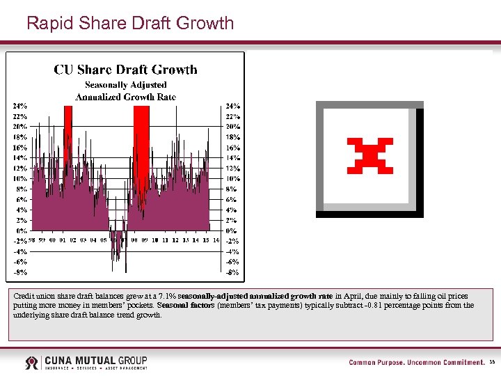 Rapid Share Draft Growth Credit union share draft balances grew at a 7. 1%