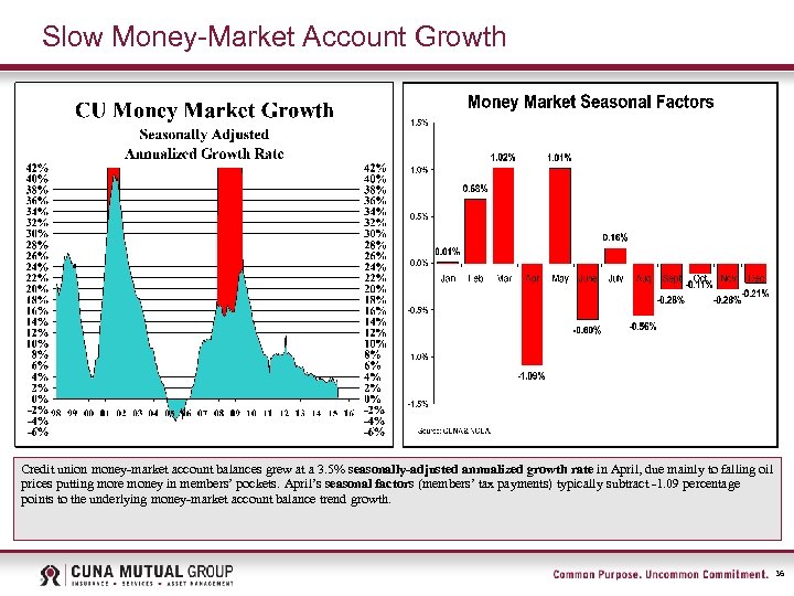 Slow Money-Market Account Growth Credit union money-market account balances grew at a 3. 5%