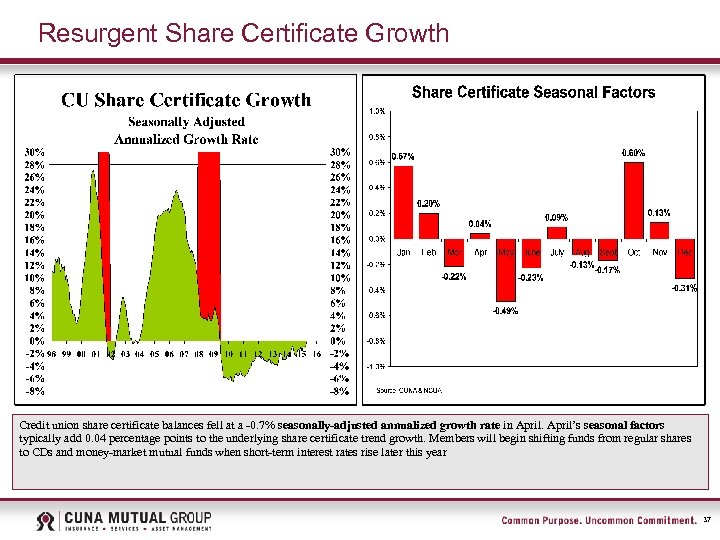 Resurgent Share Certificate Growth Credit union share certificate balances fell at a -0. 7%