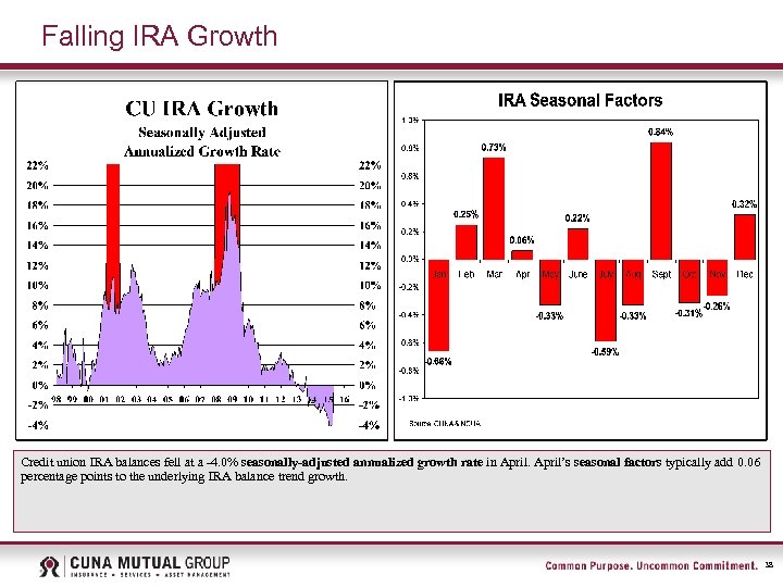 Falling IRA Growth Credit union IRA balances fell at a -4. 0% seasonally-adjusted annualized