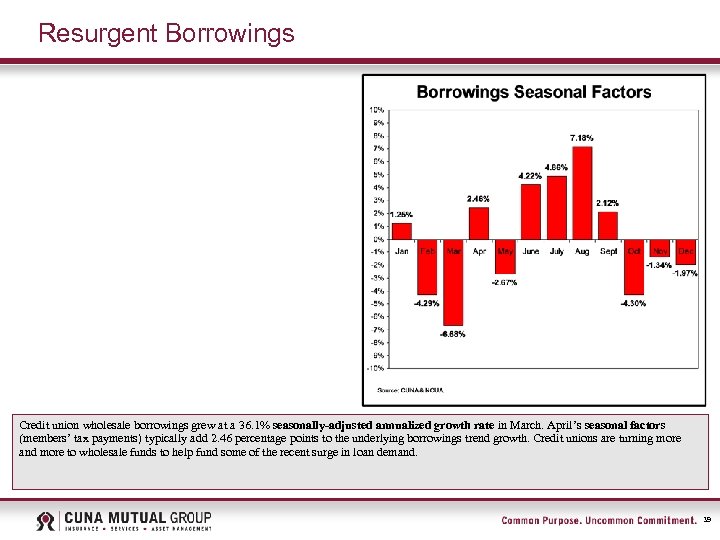Resurgent Borrowings Credit union wholesale borrowings grew at a 36. 1% seasonally-adjusted annualized growth