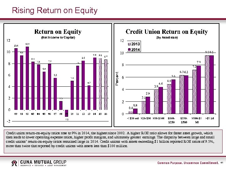 Rising Return on Equity Credit union return-on-equity ratios rose to 9% in 2014, the