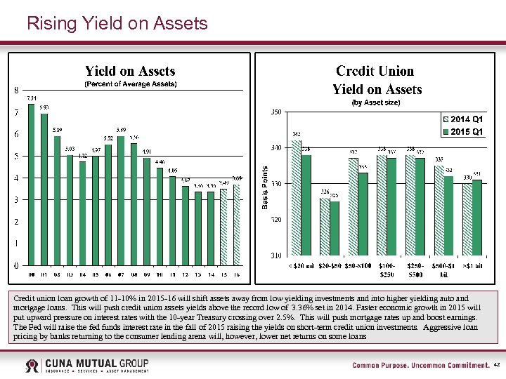 Rising Yield on Assets Credit union loan growth of 11 -10% in 2015 -16