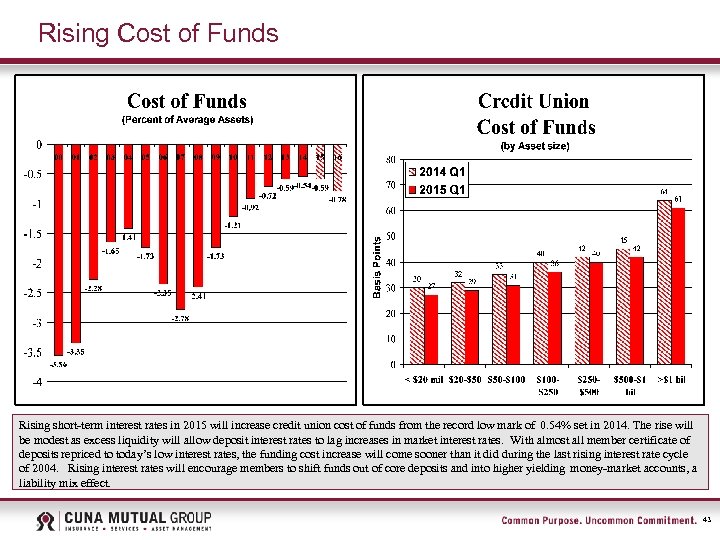 Rising Cost of Funds Rising short-term interest rates in 2015 will increase credit union