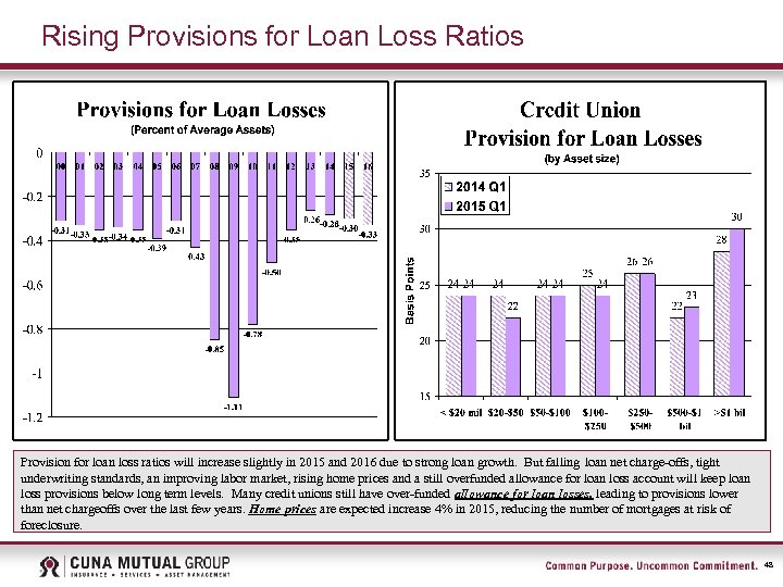 Rising Provisions for Loan Loss Ratios Provision for loan loss ratios will increase slightly