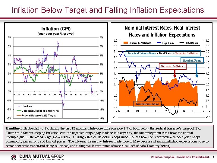 Inflation Below Target and Falling Inflation Expectations Nominal Interest Rates = Real Rates +