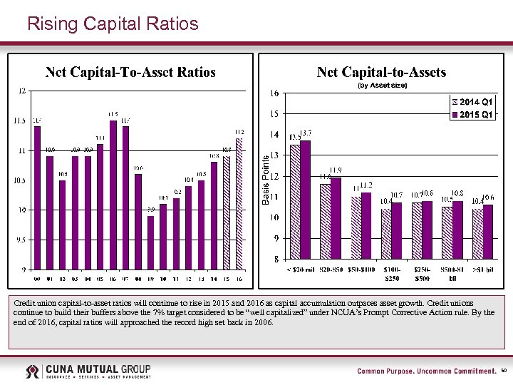 Rising Capital Ratios Credit union capital-to-asset ratios will continue to rise in 2015 and