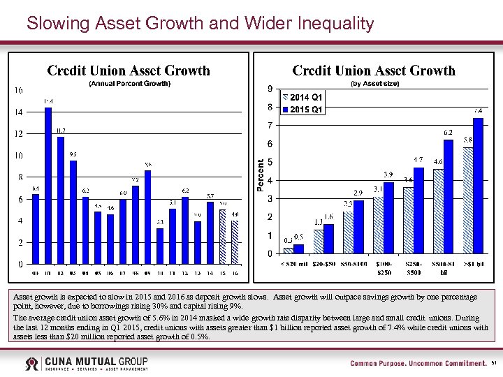 Slowing Asset Growth and Wider Inequality Asset growth is expected to slow in 2015