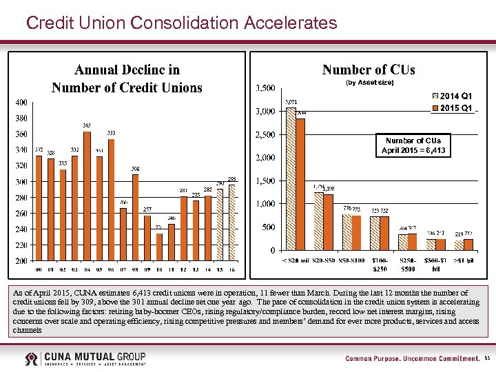 Credit Union Consolidation Accelerates Number of CUs April 2015 = 6, 413 As of