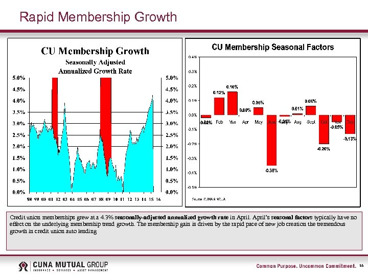 Rapid Membership Growth Credit union memberships grew at a 4. 3% seasonally-adjusted annualized growth