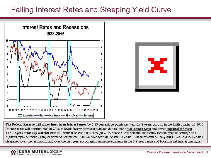 Falling Interest Rates and Steeping Yield Curve The Federal Reserve will raise short-term interest