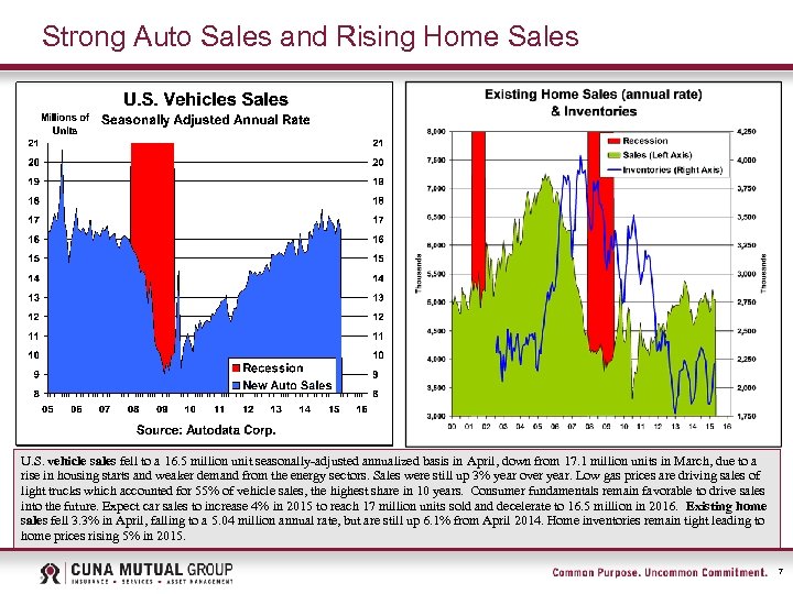 Strong Auto Sales and Rising Home Sales U. S. vehicle sales fell to a