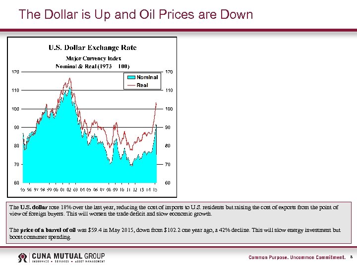 The Dollar is Up and Oil Prices are Down The U. S. dollar rose