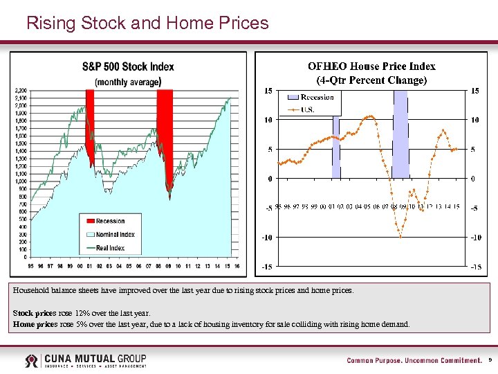Rising Stock and Home Prices Household balance sheets have improved over the last year