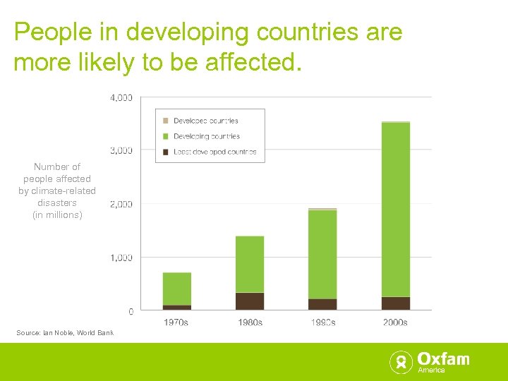 People in developing countries are more likely to be affected. Number of people affected