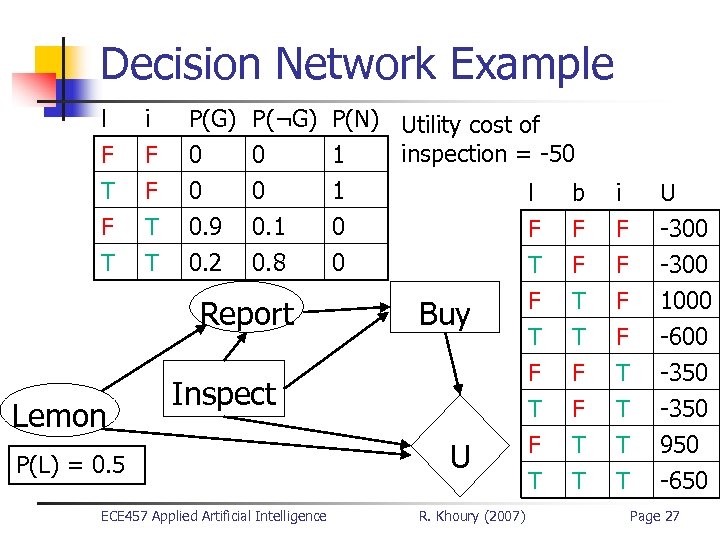 Decision Network Example l F T F i F F T P(G) 0 0