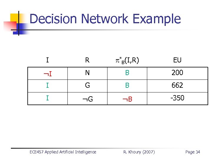 Decision Network Example I R *B(I, R) EU ¬I N B 200 I G