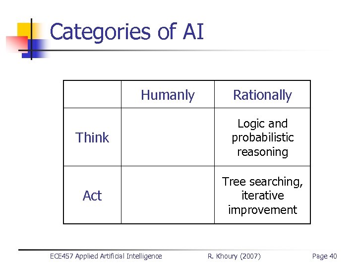 Categories of AI Humanly Rationally Think Logic and probabilistic reasoning Act Tree searching, iterative