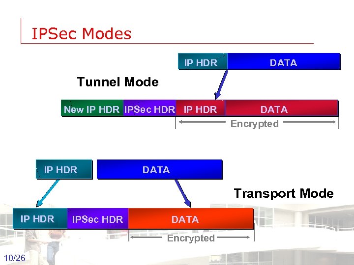 IPSec Modes IP HDR DATA Tunnel Mode New IP HDR IPSec HDR IP HDR