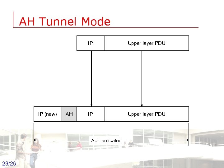 AH Tunnel Mode IP IP (new) AH Upper layer PDU IP Upper layer PDU