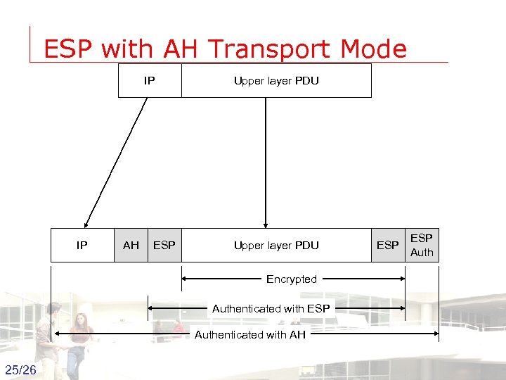 ESP with AH Transport Mode IP IP AH ESP Upper layer PDU ESP Auth