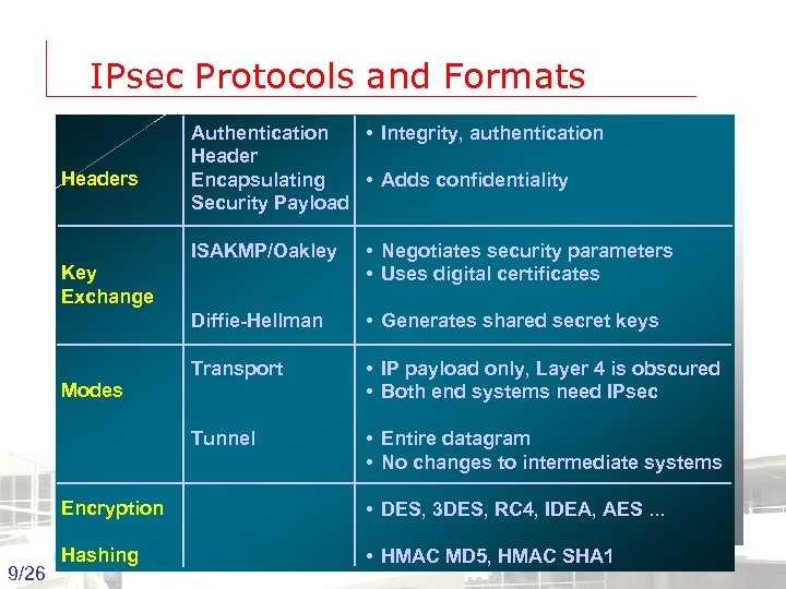 IPsec Protocols and Formats Headers Authentication • Integrity, authentication Header Encapsulating • Adds confidentiality