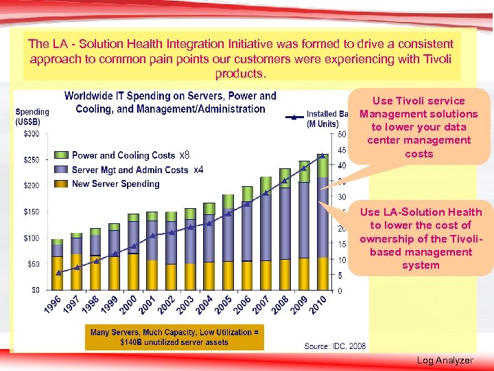 The LA - Solution Health Integration Initiative was formed to drive a consistent approach