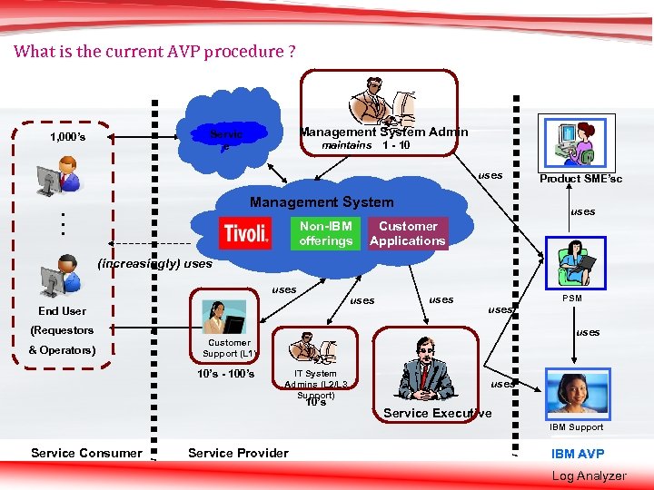 What is the current AVP procedure ? Management System Admin Servic e 1, 000’s