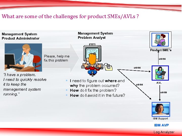 What are some of the challenges for product SMEs/AVLs ? Management System Problem Analyst