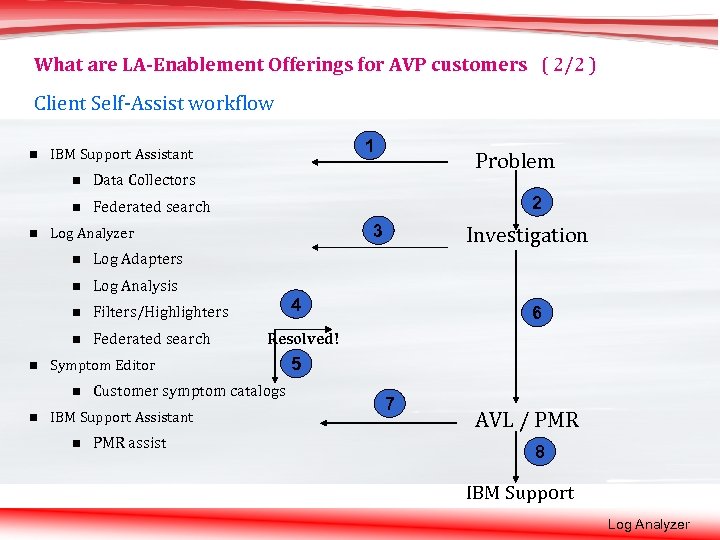 What are LA-Enablement Offerings for AVP customers ( 2/2 ) Client Self-Assist workflow n