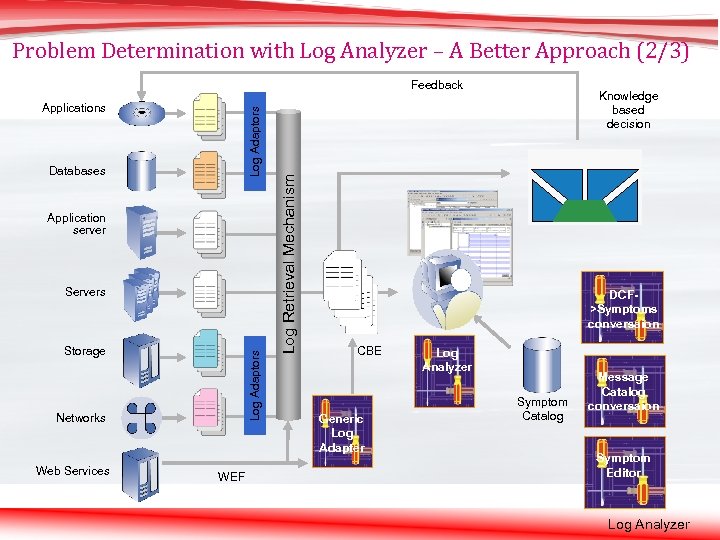 Problem Determination with Log Analyzer – A Better Approach (2/3) Log Adaptors Applications Databases