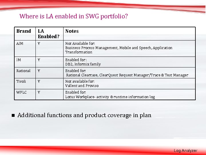 Where is LA enabled in SWG portfolio? Brand Notes AIM Y Not Available for: