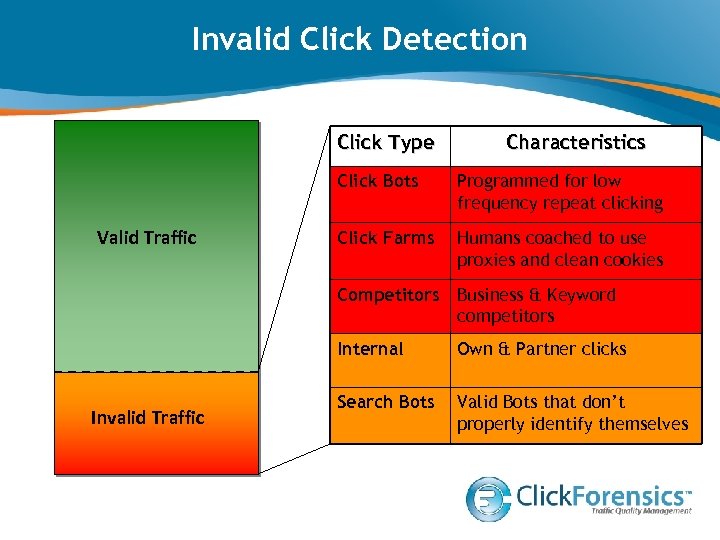Invalid Click Detection Click Type Characteristics Click Bots Valid Traffic Programmed for low frequency