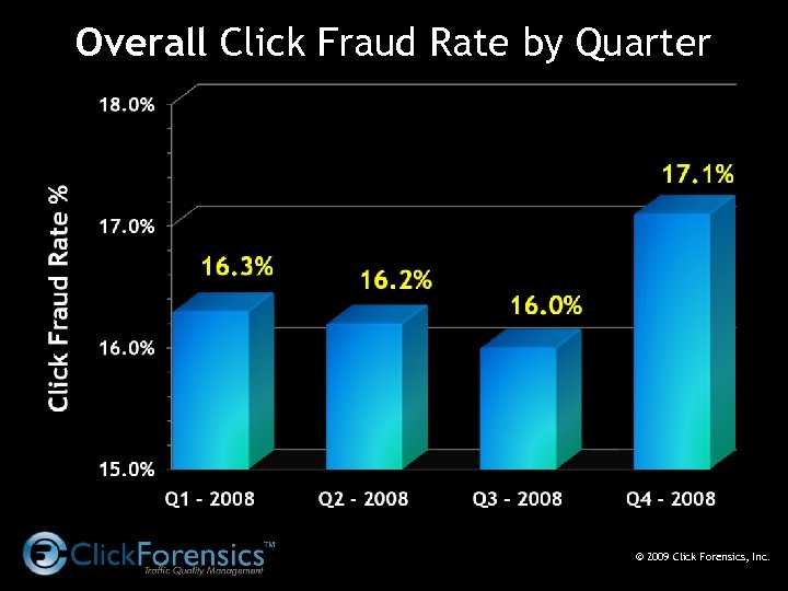 Overall Click Fraud Rate by Quarter © 2009 Click Forensics, Inc. 