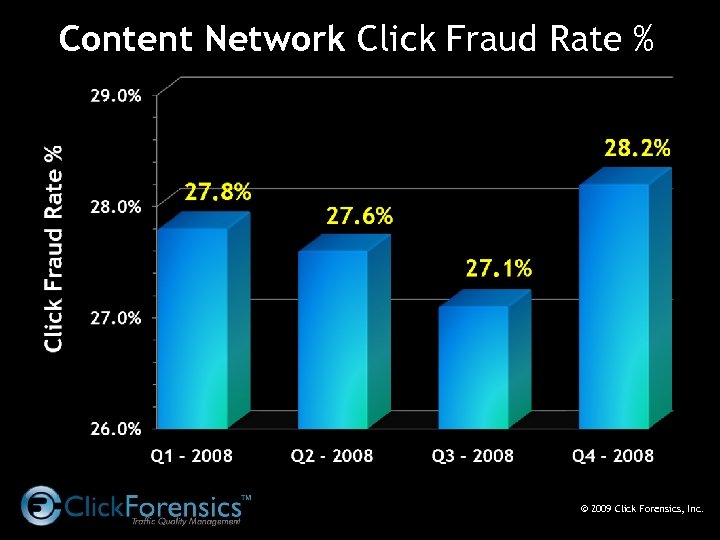 Content Network Click Fraud Rate % © 2009 Click Forensics, Inc. 