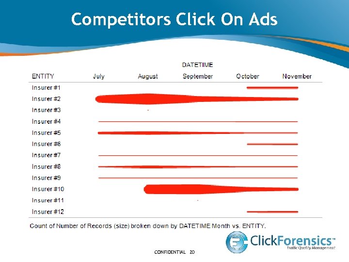 Competitors Click On Ads CONFIDENTIAL 20 