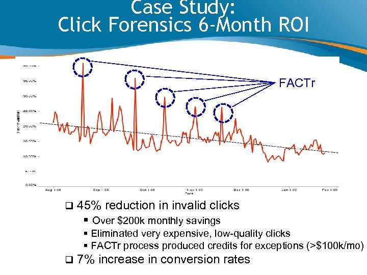 Case Study: Click Forensics 6 -Month ROI FACTr q 45% reduction in invalid clicks