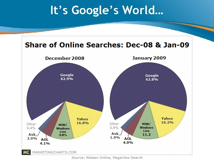 It’s Google’s World… 