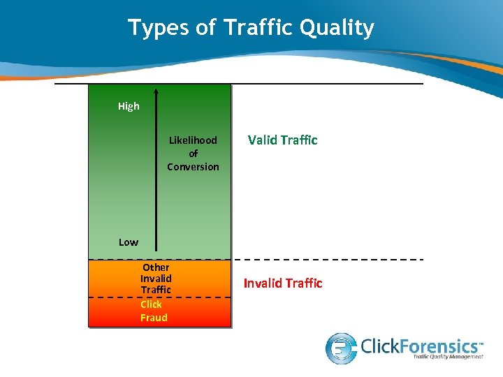 Types of Traffic Quality High Likelihood of Conversion Valid Traffic Low Other Invalid Traffic
