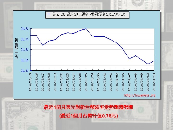 最近 1個月美元對新台幣匯率走勢圖趨勢圖 (最近 1個月台幣升值 0. 76％) 