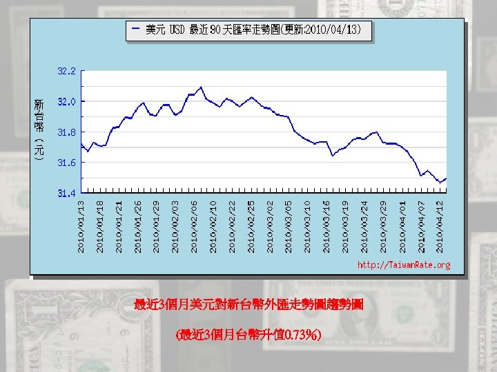 最近 3個月美元對新台幣外匯走勢圖趨勢圖 (最近 3個月台幣升值 0. 73％) 