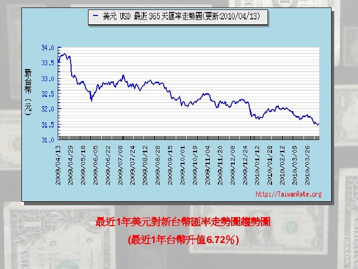 最近 1年美元對新台幣匯率走勢圖趨勢圖 (最近 1年台幣升值 6. 72％) 