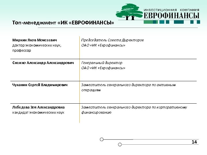 Топ-менеджмент «ИК «ЕВРОФИНАНСЫ» Миркин Яков Моисеевич доктор экономических наук, профессор Председатель Совета Директоров ОАО