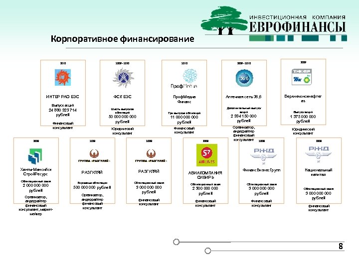 Корпоративное финансирование 2010 2009 - 2010 2009 ИНТЕР РАО ЕЭС ФСК ЕЭС Проф. Медиа