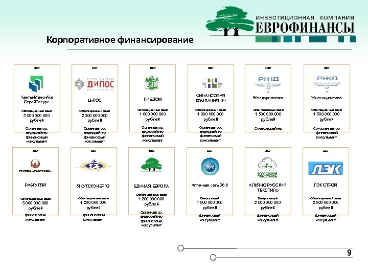 Корпоративное финансирование 2007 2007 Ханты-Мансийск Строй. Ресурс Ди. ПОС ПИВДОМ ФИНАНСОВАЯ КОМПАНИЯ НЧ Желдорипотека