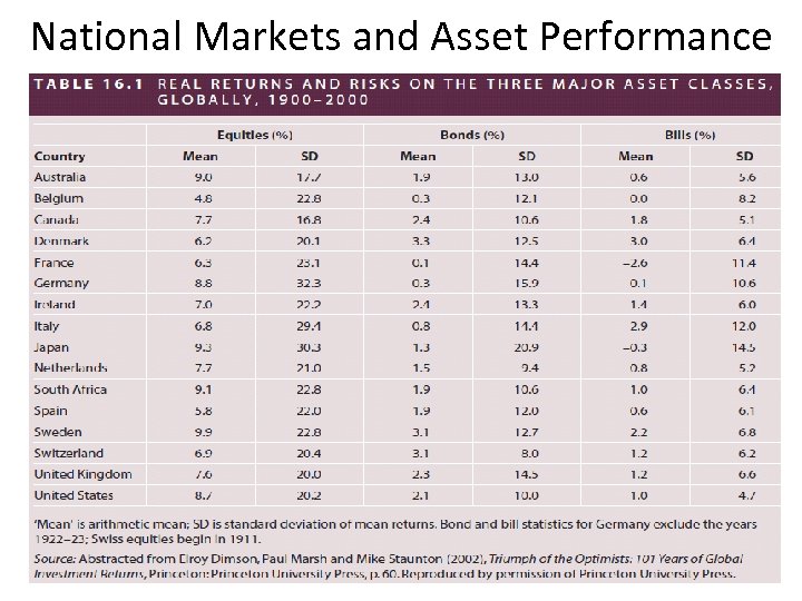National Markets and Asset Performance 
