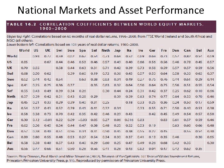 National Markets and Asset Performance 