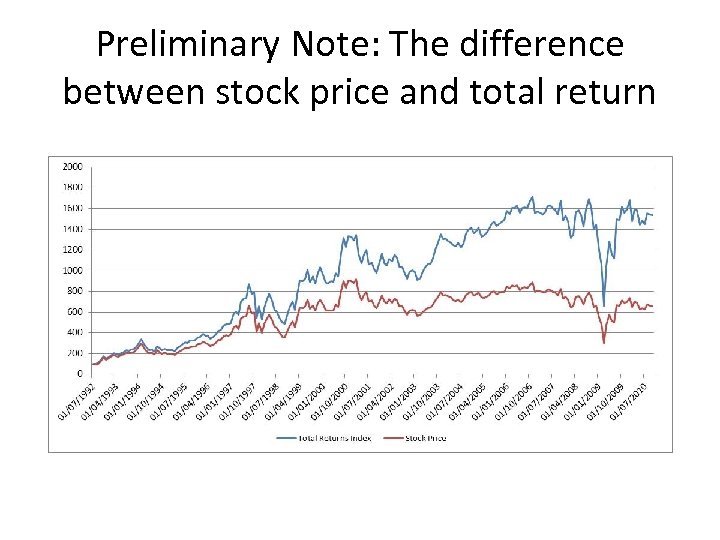 Preliminary Note: The difference between stock price and total return 